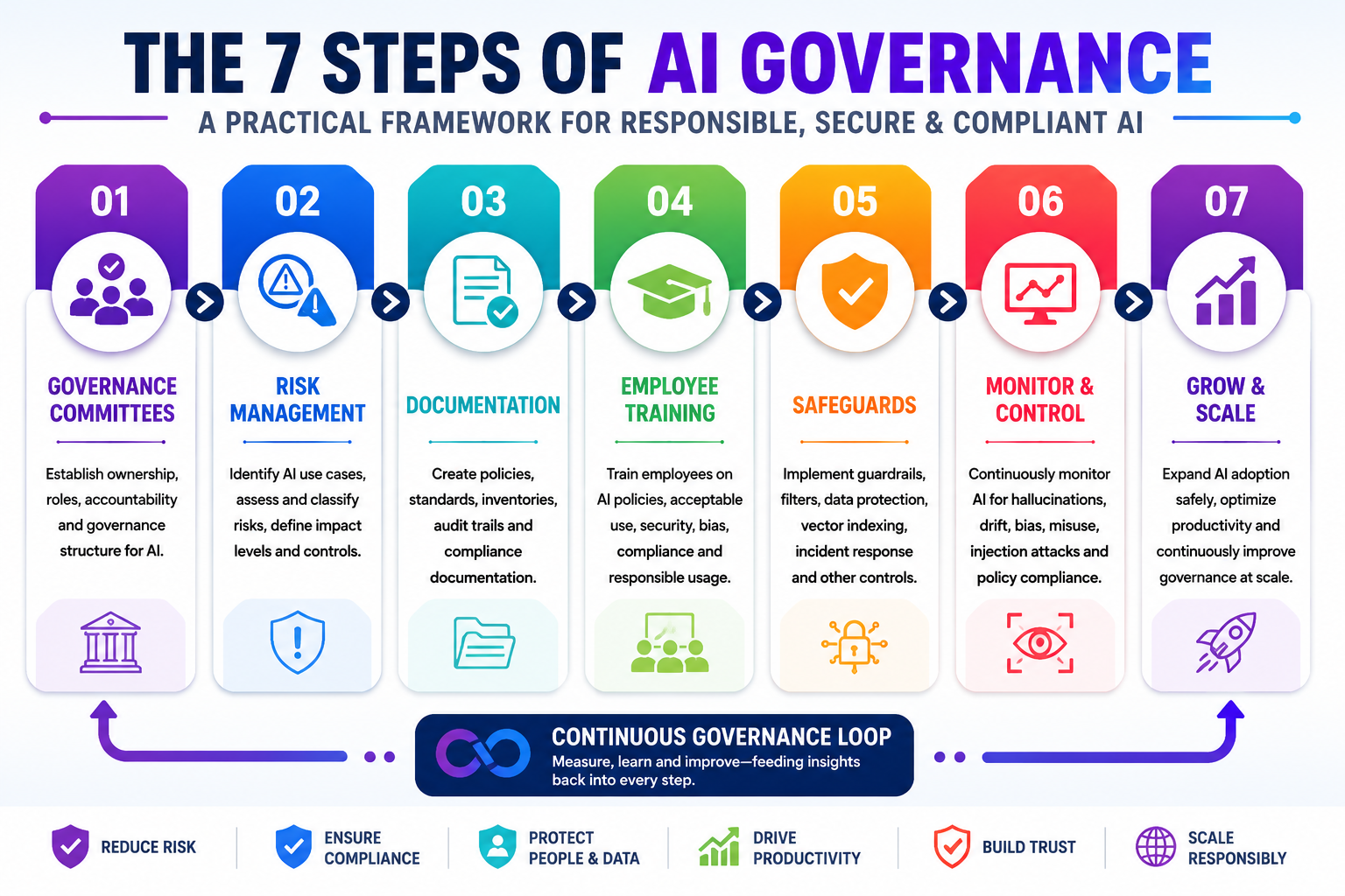 7 steps to AI governance